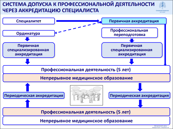 Первичная аккредитация медсестер